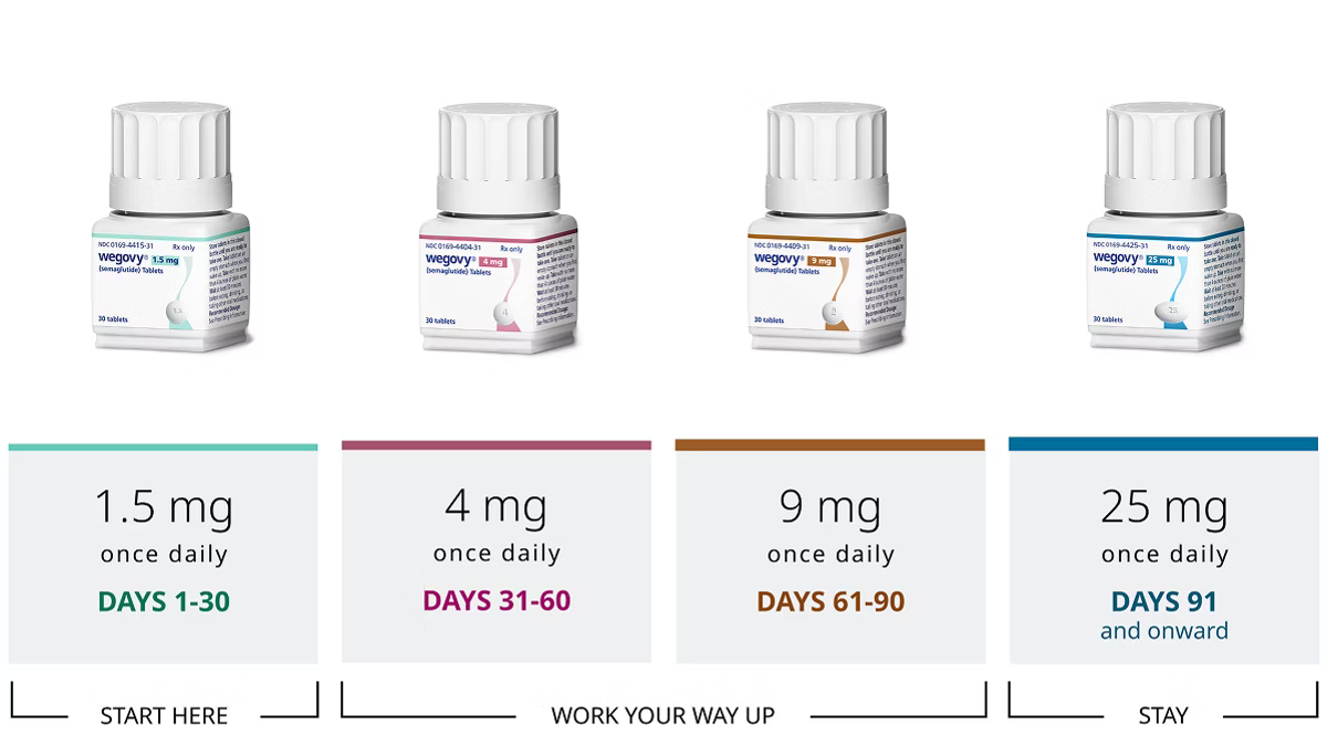Wegovy (Semaglutide) Tablets